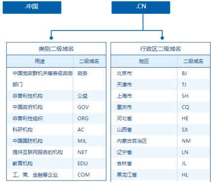 中国互联网域名体系中都包含了哪些后缀？